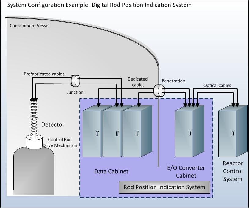 Diagram of digital rod position indication system