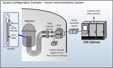 Incore Instrumentation System diagram