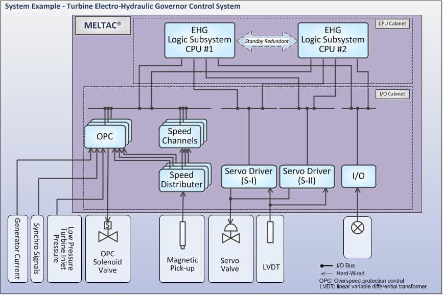 Turbine Electro Hydraulic Governor Control System diagram