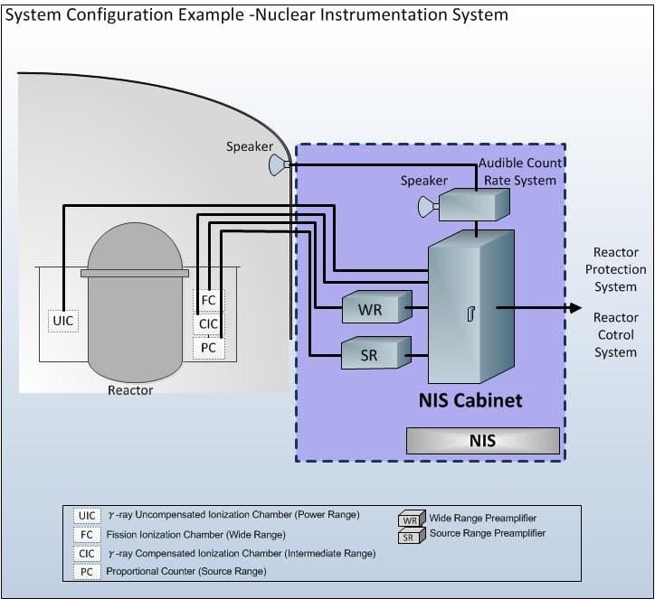 Nuclear Instrumentation System diagram